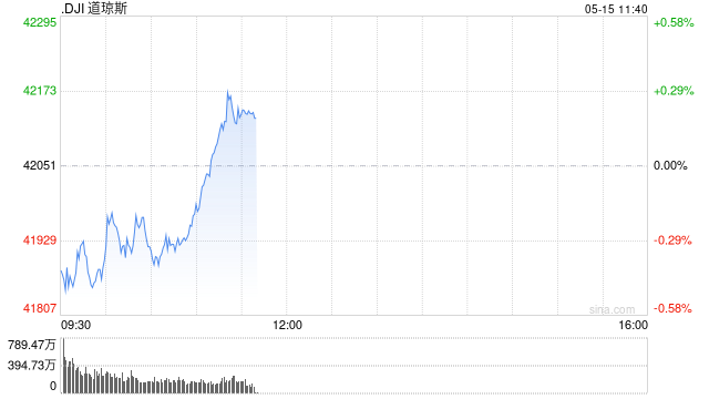 开盘：美股周四低开 4月PPI下降0.5%