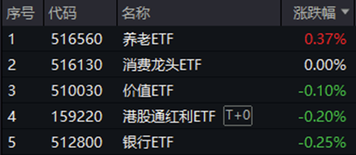 沪指失守3400点！AI算力产业链深度调整，创业板人工智能ETF华宝收跌3.52%！消费、高股息韧性彰显