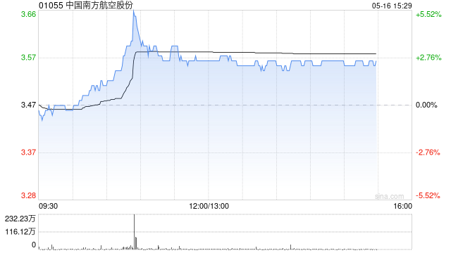 三大航早盘集体上涨 南方航空涨超3%中国国航涨近2%