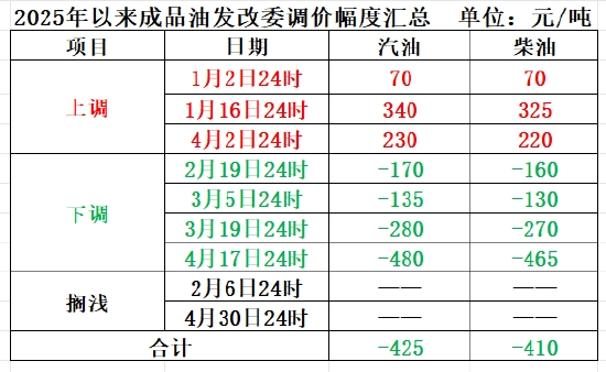 下周一，成品油价可能要降了