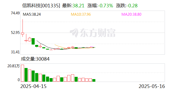信凯科技：公司辽宁紫源项目正在按计划推进中