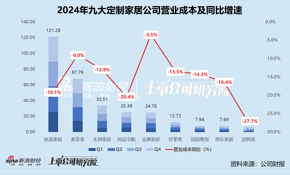 定制家居年报 | 头部企业主动降本、中小品牌产能不足 营业总成本同比减少15.2% 顶固集创毛利率垫底
