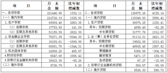 2025年4月份上海货币信贷运行情况