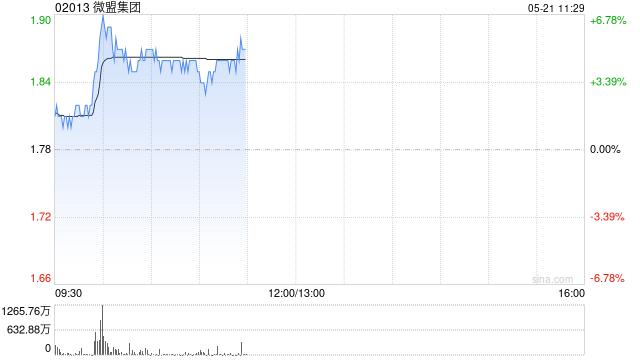 微盟集团盘中涨近7% 公司有望受益微信商业化加速