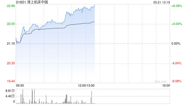 津上机床中国午前涨超7% 预计全年纯利同比增长60%