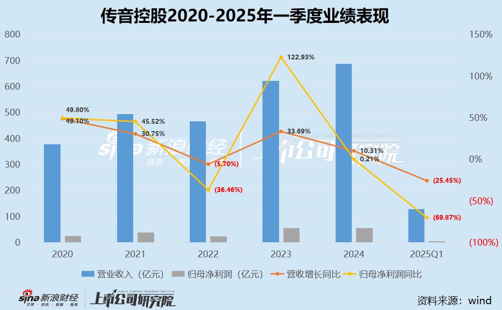 “非洲手机之王”传音控股净利润骤降70%：非洲市场增速落后竞对 新型业态“雷声大雨点小”占比仅为个位数