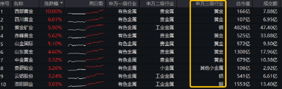 金价大反攻！还能上车吗？紫金矿业涨近6%，有色龙头ETF（159876）劲涨2%