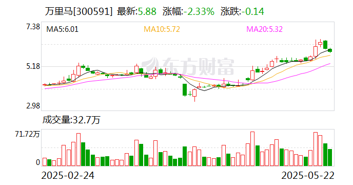 万里马：公司子公司运营/经销的护肤美妆类产品2024年度营业收入为9808.50万元