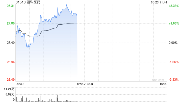 丽珠医药现涨超3% 拟斥资收购越南制药公司Imexpharm的64.81%股权
