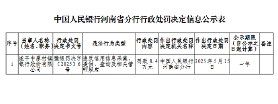 遂平中原村镇银行被罚8.4万元：违反信用信息采集、提供、查询及相关管理规定