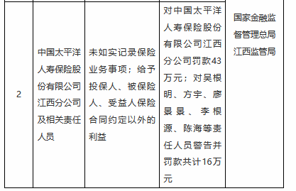 太保寿险江西分公司被罚43万元：未如实记录保险业务事项等