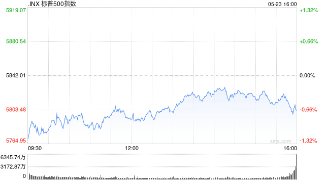 收盘：三大股指本周跌幅均超2.4% 市场聚焦美国财政状况与特朗普关税