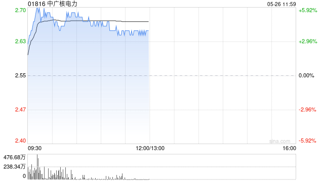 电力股早盘全线上扬 中广核电力涨逾4%华能国际涨逾3%