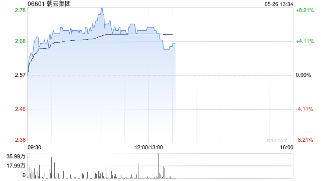 朝云集团盘中逆市涨超8% 宠物消费市场迎强劲增长浪潮
