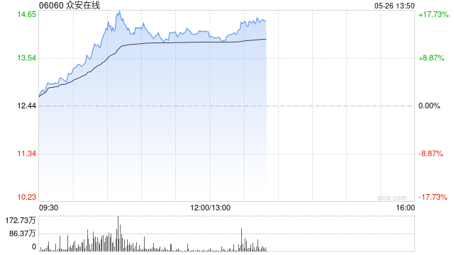众安在线早盘涨超12% 机构看好科技赋能下公司的成长性