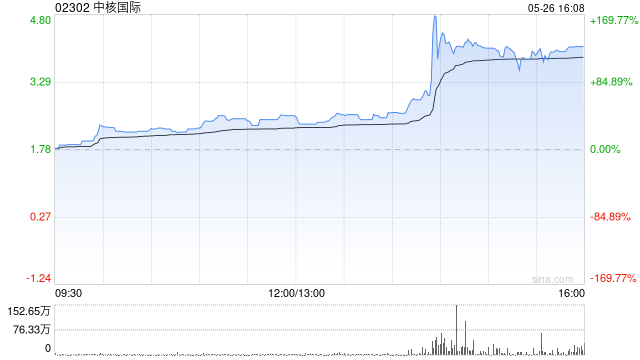 港股中核国际午后拉升飙涨170% 机构分析天然铀长牛可期