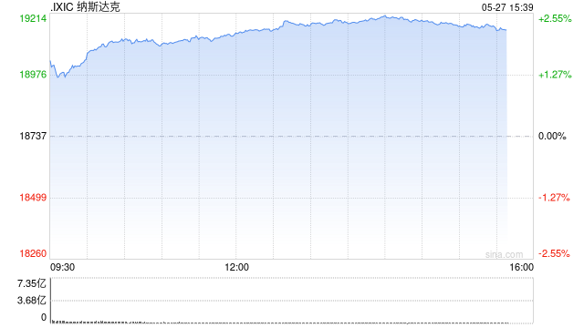午盘：美股涨幅扩大科技股领涨 纳指涨幅超2%