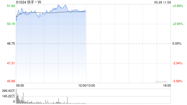 快手-W绩后高开逾6% 一季度经调整净利润同比增加4.4%至45.8亿元