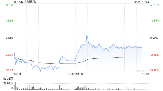名创优品5月27日耗资约22.41万美元回购5.128万股