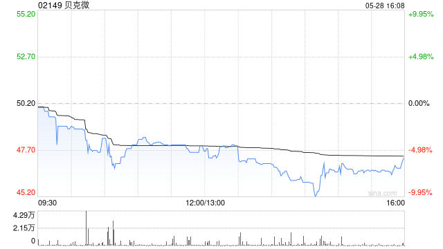 贝克微获Asian Equity Special Opportunities Portfolio Master Fund Limited增持7.2万股