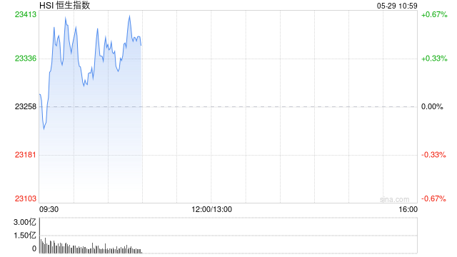 快讯：恒指低开0.08% 科指涨0.06% 黄金股集体下跌
