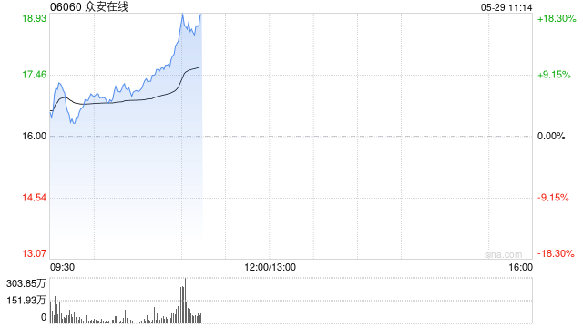 众安在线早盘涨逾8% 本月内累计涨幅已超50%