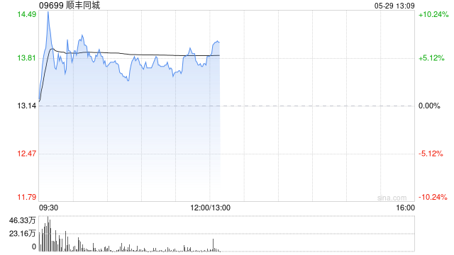 顺丰同城午前涨超4% 本月内股价累计涨幅超70%