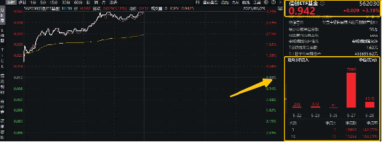 猛拉3%，一则消息引爆！信创ETF基金（562030）连续吸金超1亿元！海光信息中科曙光合并，持续催化…