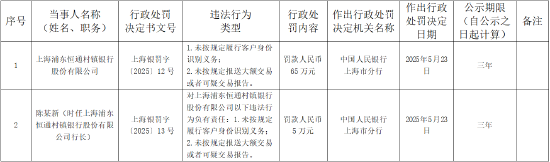 上海浦东恒通村镇银行被罚65万元：未按规定履行客户身份识别义务、未按规定报送大额交易或者可疑交易报告