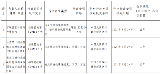 容城县农村信用合作联社被罚30万元：违反支付结算管理规定、违反反洗钱管理规定