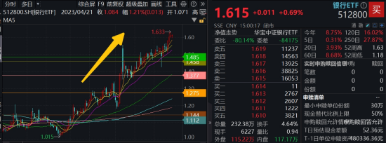 震荡市银行牛，512800连涨4周！溢价资金狂涌，信创ETF买点出现？低空经济局部异动