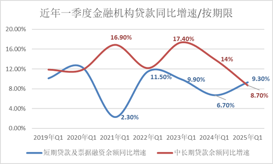 金融机构中长期贷款投放降速，票据融资来“冲量”