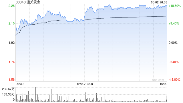 黄金股多数逆势上涨 潼关黄金涨超11%赤峰黄金涨超3%