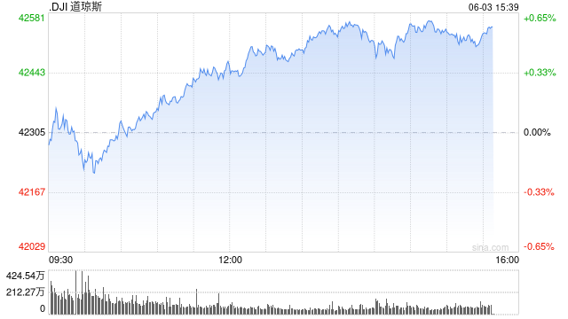 早盘：美股涨跌不一 纳指上涨0.4%