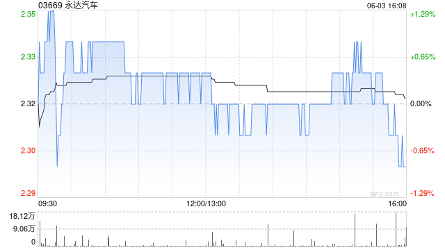 永达汽车遭FIDELITY FUNDS减持49.55万股 每股作价约2.48港元
