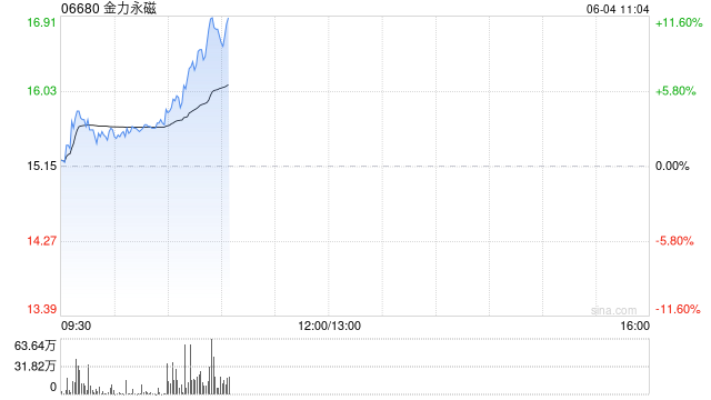 港股金力永磁持续拉升涨超10% 机构称全年业绩有望高增