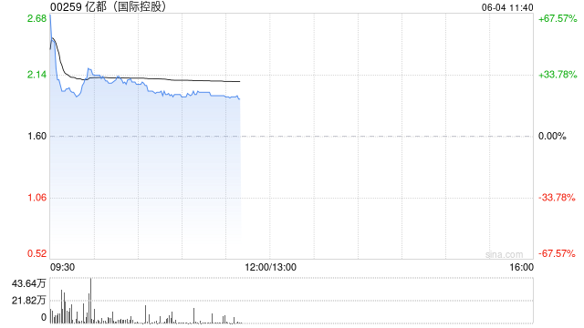亿都(国际控股)现涨30% 预计公司年度股东应占溢利约27亿港元