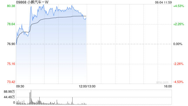 小鹏汽车-SW早盘涨逾4% 5月交付量同比增长230%