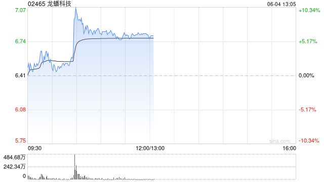 龙蟠科技盘中涨超10% 附属与亿纬锂能关联公司签长期协议