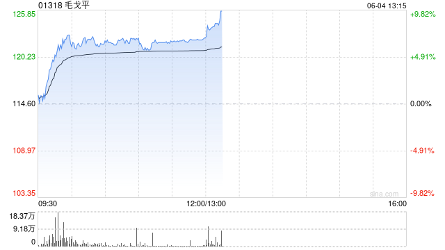 毛戈平盘中涨超7%股价刷新上市新高 花旗看好公司竞争优势