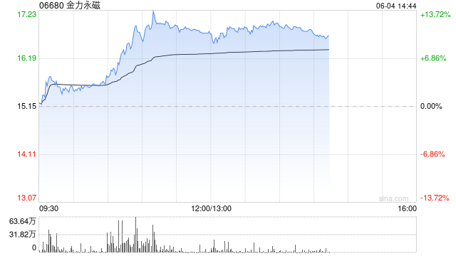 港股稀土概念大涨，金力永磁涨超10%