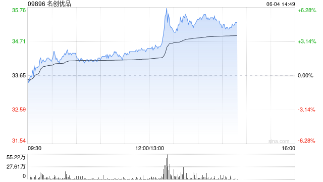 名创优品港股一度涨超6% 旗下TOP TOY计划在港IPO