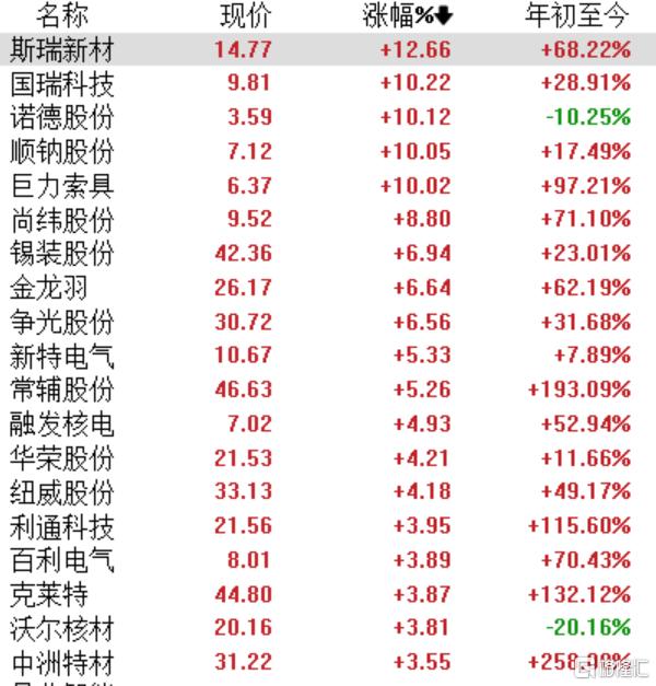 A+H核能狂飙！科技巨头纷纷押注，Meta 20年长协大单打响“抢核第一枪”?