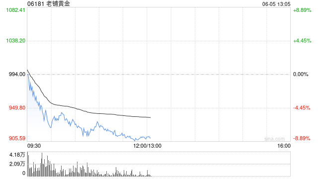 中金：维持老铺黄金跑赢行业评级 上调目标价至1079.06港元