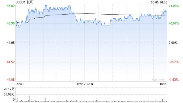 长和获BlackRock,Inc.增持317.4万股 每股作价约44.06港元