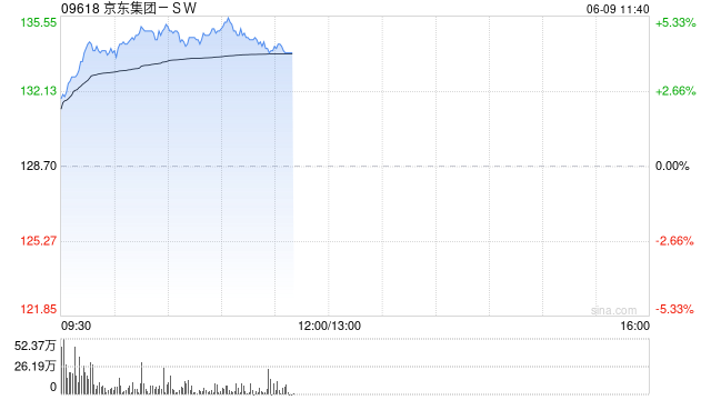 京东集团-SW现涨近5% 近日与华润集团签署战略合作协议