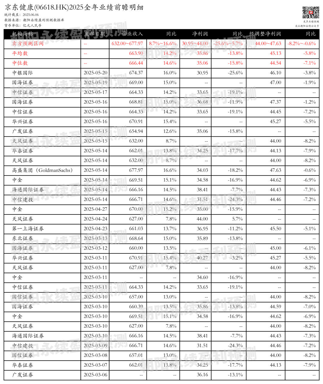 京东健康：业绩增长强劲，医保支付促转化，预测全年营收632~677.97亿元，同比增长8.7%~16.6%