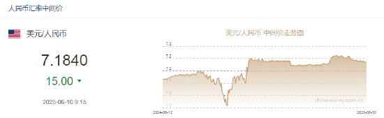 人民币兑美元中间价报7.1840,上调15点