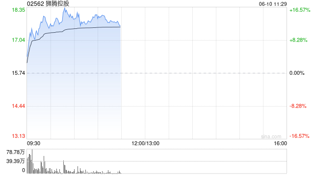 狮腾控股早盘涨逾10% 拟收购一家中国SaaS平台最少80%股权