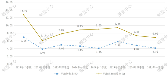 加速甩卖！今年不良资产项目挂牌数已超540个 价格最低至0.2折
